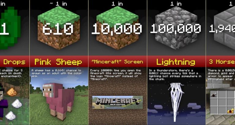 Confronto Delle Probabilità In Minecraft Minecraft Tutos