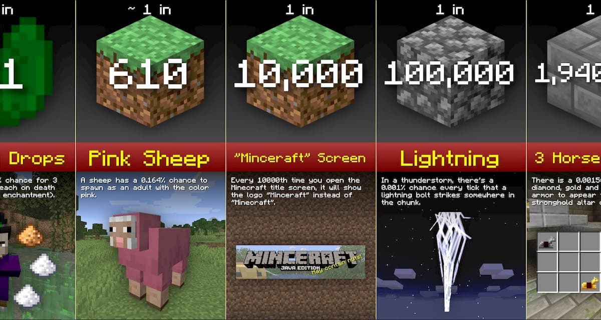 Comparación de probabilidades en Minecraft