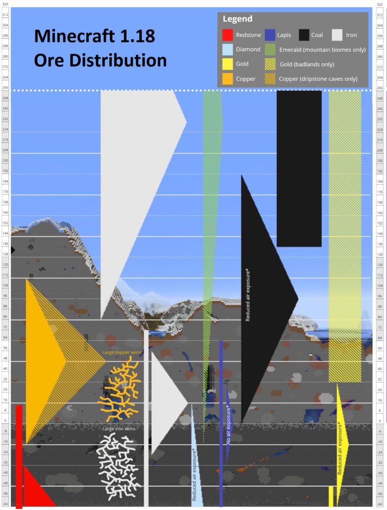 Minecraft 1.19 ores distribution