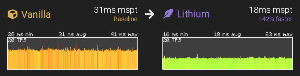 grafica del server di minecraft ottimizzata con il lithium