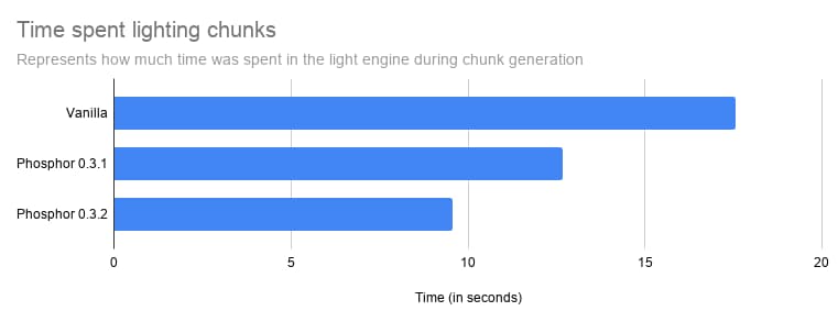 optimized minecraft graphics with phosphor